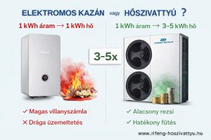 Melyikkel olcsóbb fűteni? Hőszivattyú vagy elektromos kazán