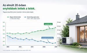 Az elmúlt 20 évben enyhébbek a telek