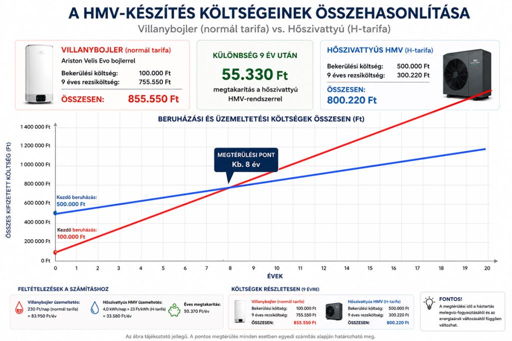 Mikor éri meg a hőszivattyúval készített használati melegvíz? Megtérülési grafikon villanybojler és hőszivattyús HMV-rendszer összehasonlításával.