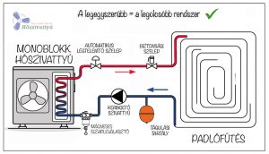 Egyszerű monoblokkos hőszivattyú rendszer padlófűtéssel hidraulikus váltó nélkül
