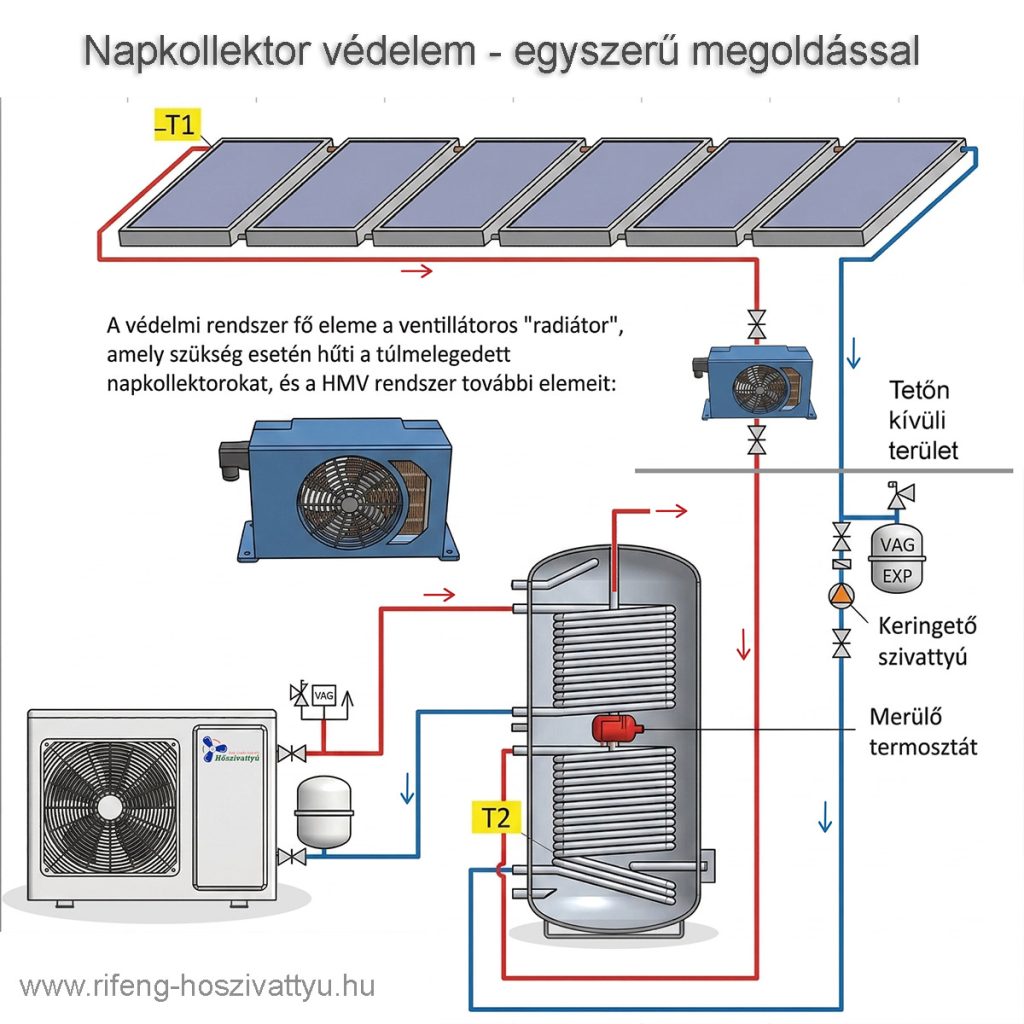 Az egyik lehetséges megoldás a napkollektor védelmére