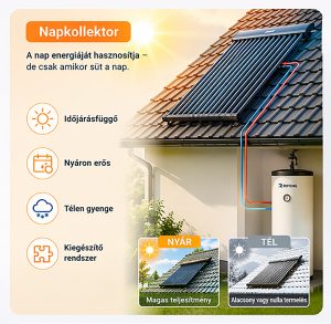 Napkollektor melegvízhez – mikor éri meg és mikor nem?