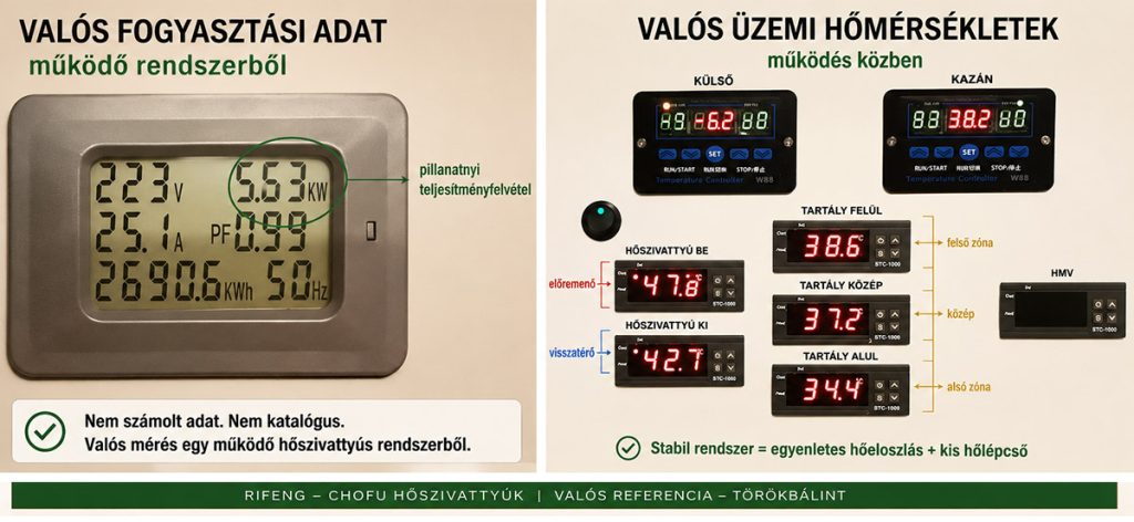 Valós fogyasztási és üzemeltetési adatok. Törökbálint Chofu hőszivattyú