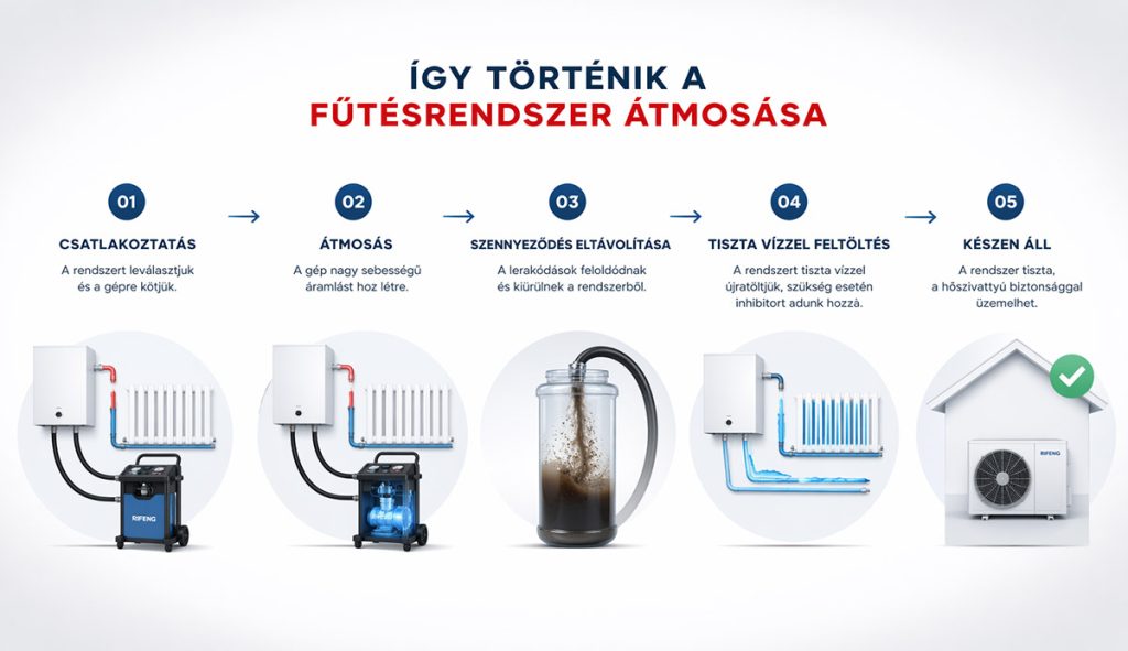 A fűtésrendszer gépi átmosásának lépései
