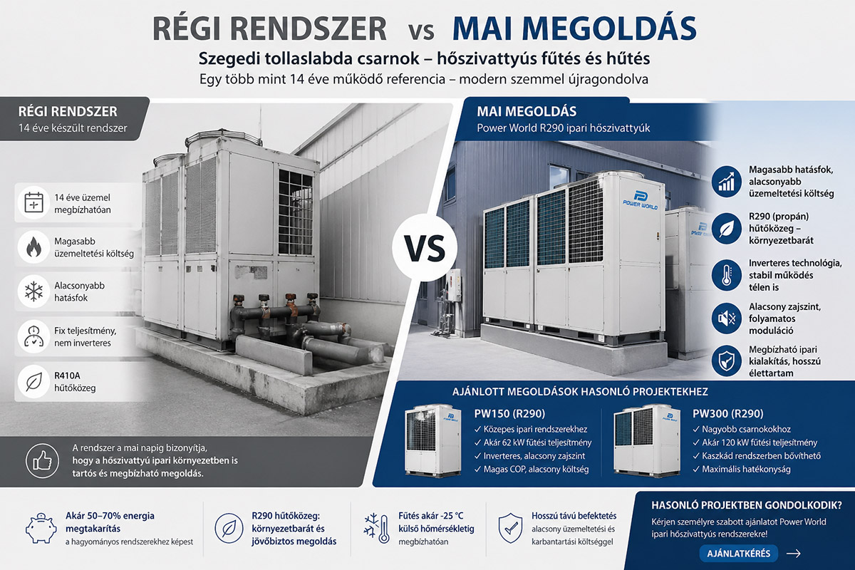 Ipari hőszivattyús rendszer összehasonlítás – régi rendszer és modern Power World R290 megoldás (PW150, PW300)