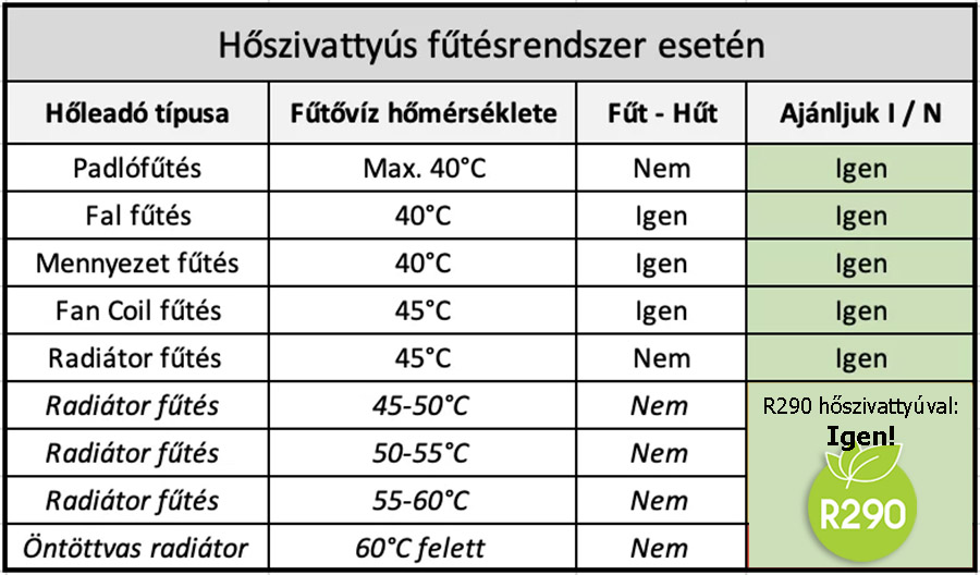 Milyen fűtésrendszerekre ajánljuk a hőszivattyút?