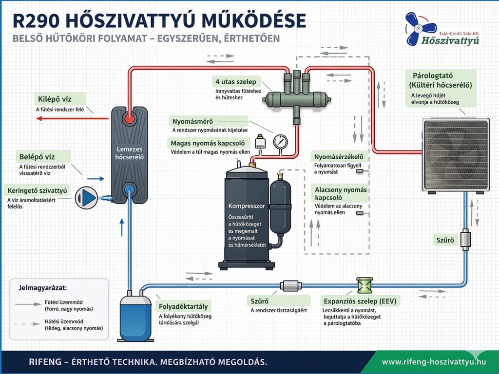 Power World R290 hőszivattyúk működési elve