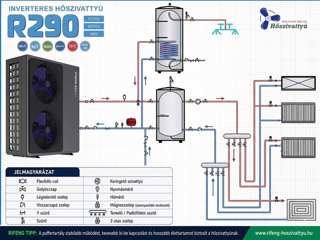 Power World R290 hőszivattyús rendszer tipikus kialakítása