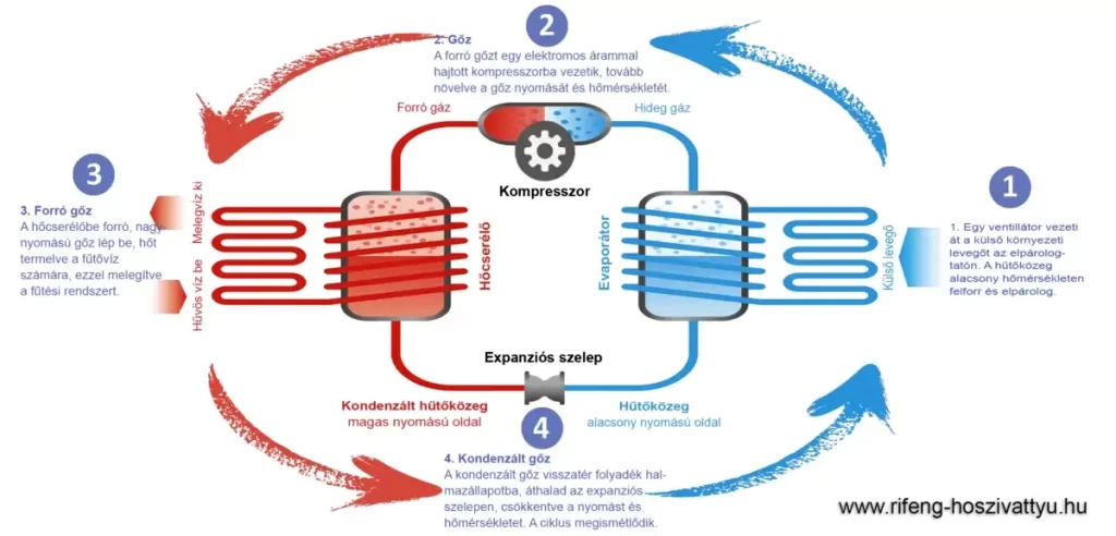 A hőszivattyú működése