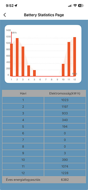 Valós éves villamosenergia-fogyasztás radiátoros hőszivattyús rendszer esetén.