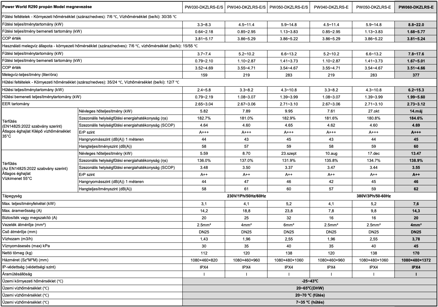 PW060 R290 22 kW-os hőszivattyú adatlap