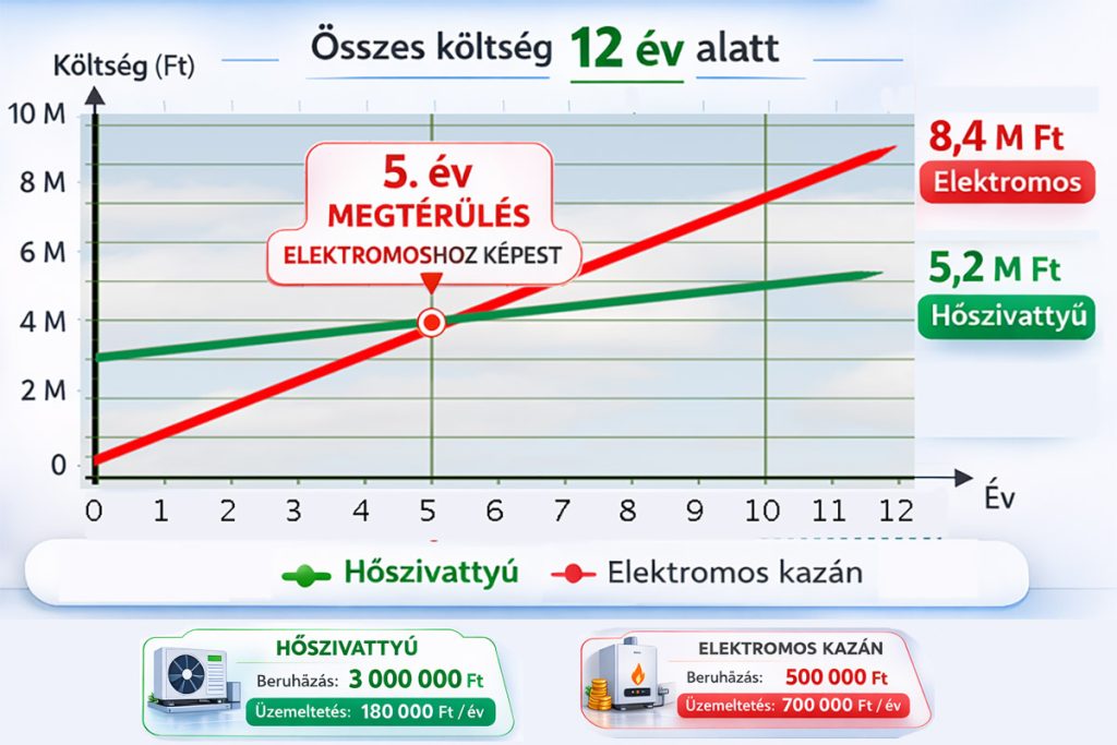 Hőszivattyú és elektromos kazán fűtési költségének összehasonlítása