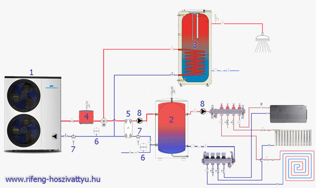 Hőszivattyús-hőcserélős fűtés-hűtés rendszer + HMV