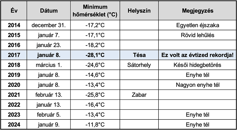 Az elmúlt 10 év leghidegebb téli napjai 2014-2024