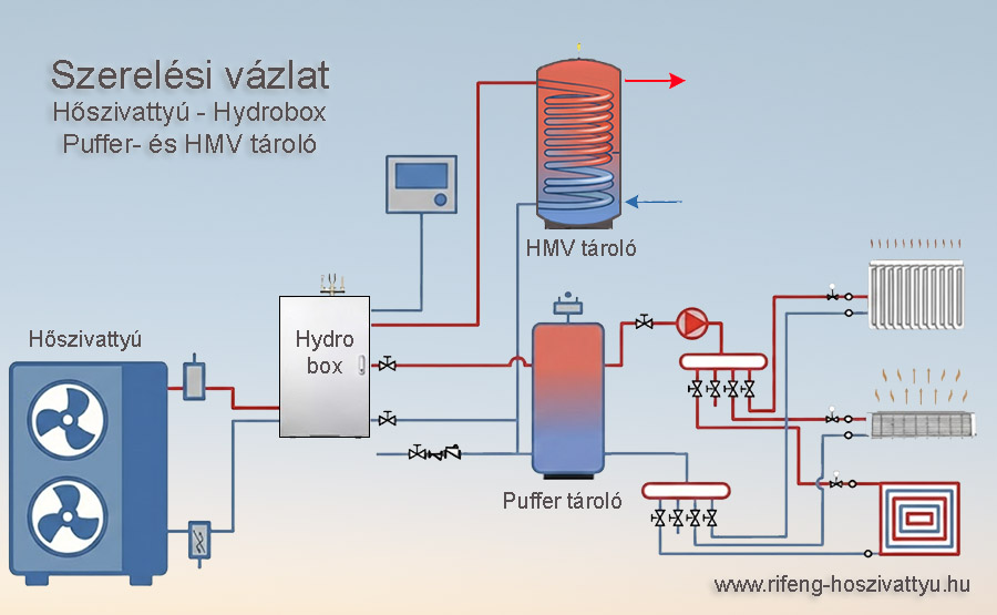 Szerelési vázlat Hydrobox szerelődobozzal