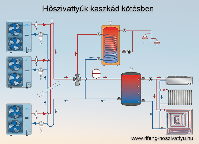 Hőszivattyúk kaszkád kötésben – fűtés, HMV és puffer tartállyal