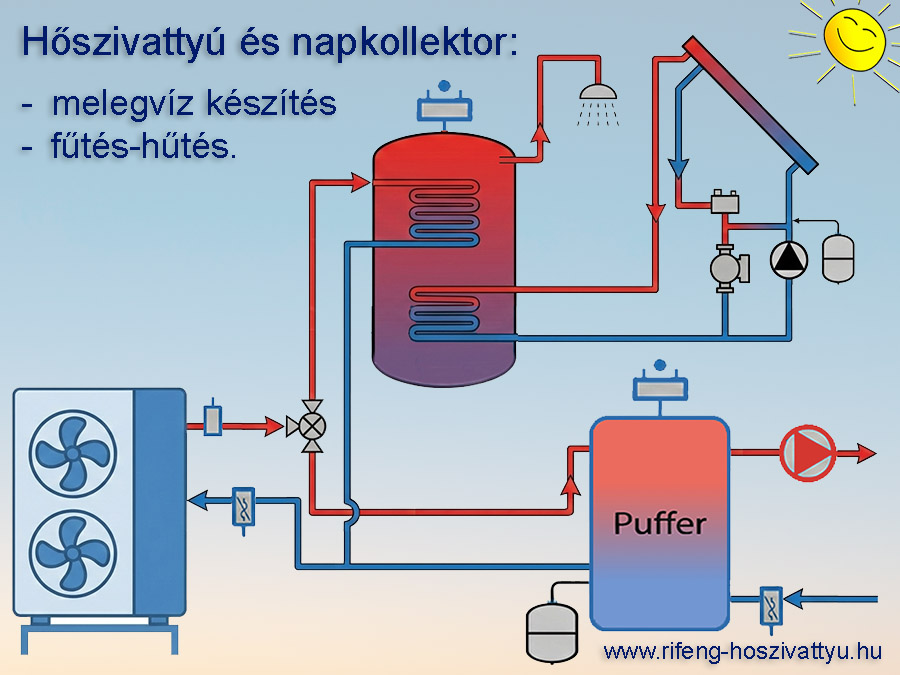 Hőszivattyú és napkollektor együttműködése HMV tartállyal, pufferrel, fűtési és hűtési üzemmóddal