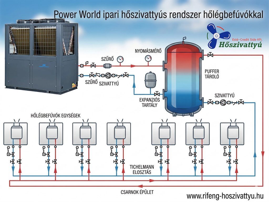 Csarnok fűtés PW hőszivattyú, Sonniger Heater CR2 termoventilátor