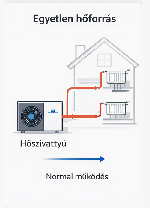 Monovalens fűtési mód, a hőszivattyú egyedül dolgozik
