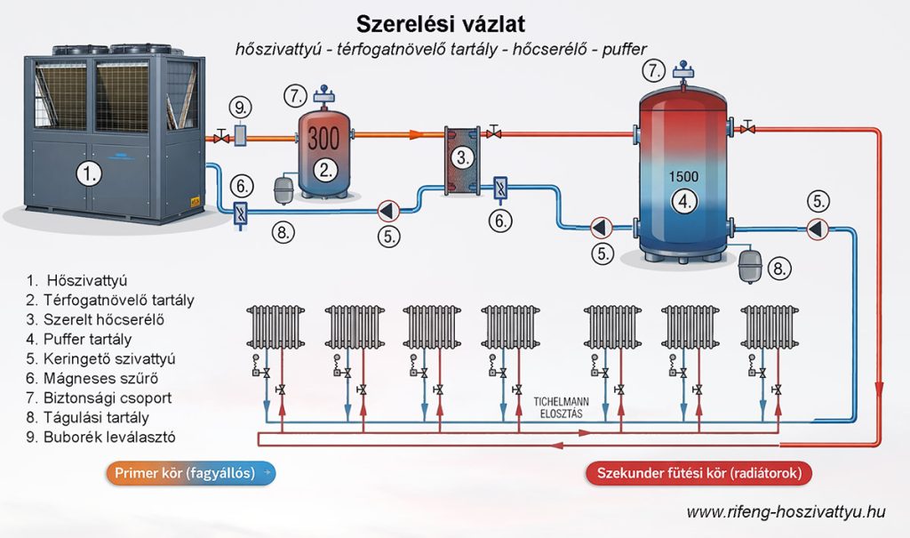 Szerelési vázlat ipari hőszivattyú radiátoros rendszerhez