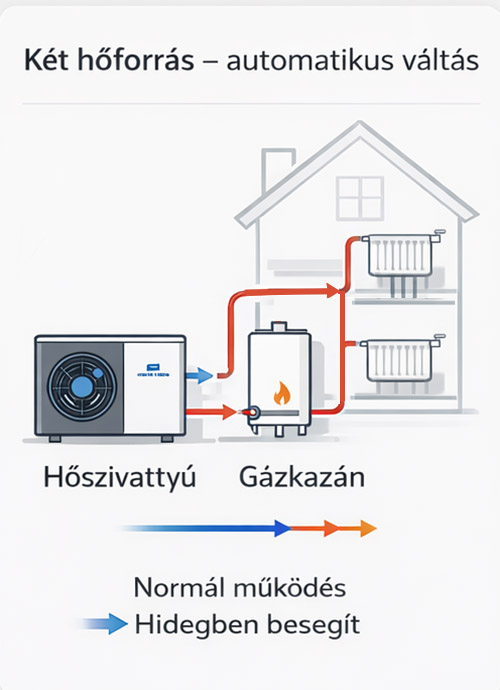 Hőszivattyú és gázkazán együtt bivalens módban