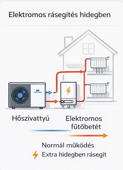 Monoenergia minden fűtőelem elektromos árammal dolgozik