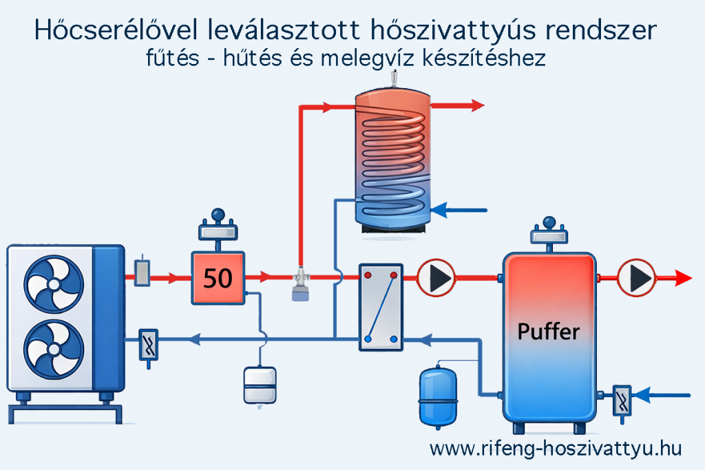 Hőcserélővel leválasztott hőszivattyús rendszer: fűtés és melegvíz készítéshez