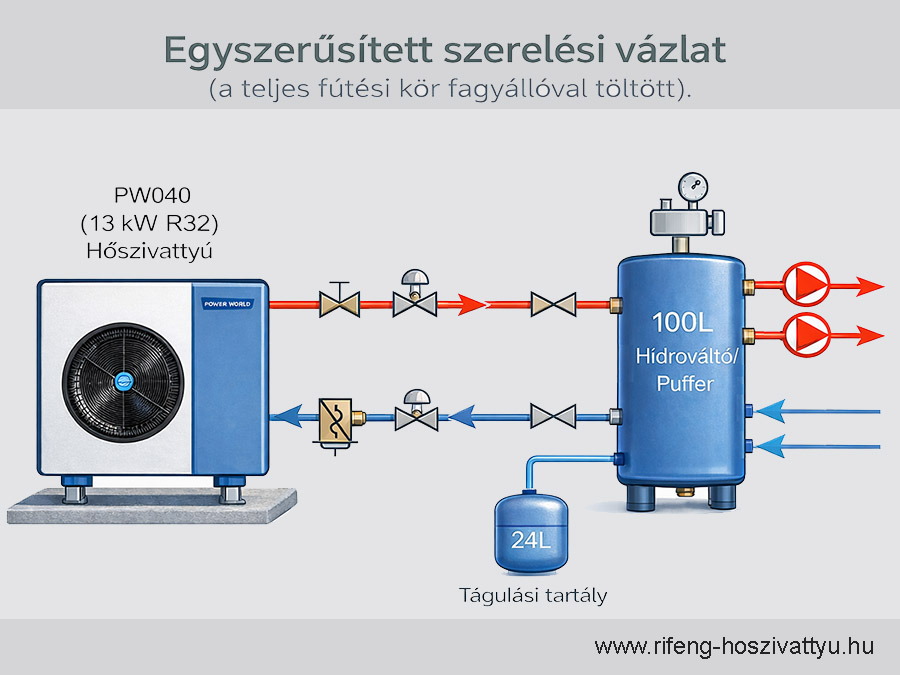 PW040 hőszivattyú hidraváltós rendszerben – padlófűtéses fűtési kör fagyállóval
