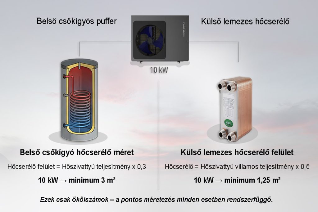 Hőcserélő méretezés hőszivattyúhoz – belső csőkígyó és lemezes hőcserélő összehasonlítása