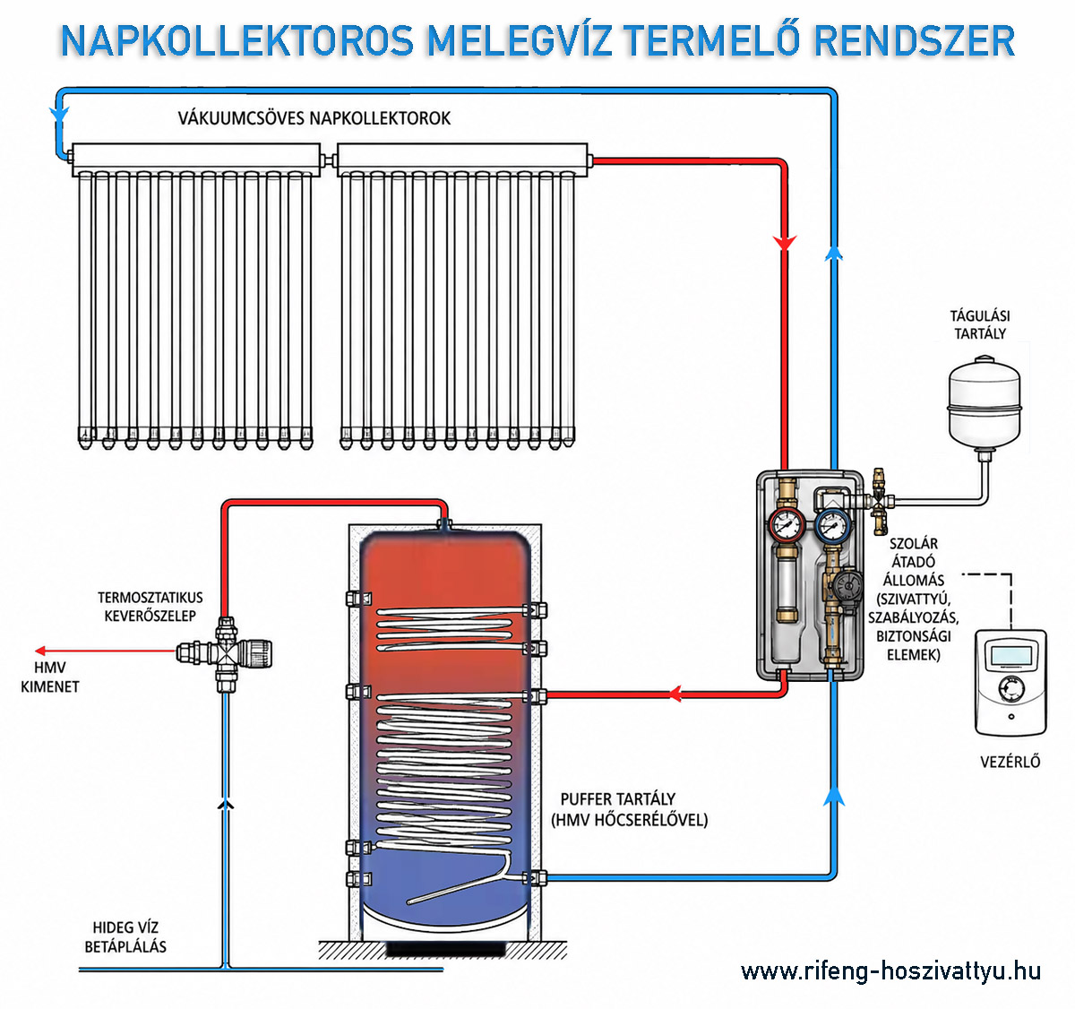 Vákuumcsöves napkollektor rendszer 2 hőcserélős HMV tartállyal