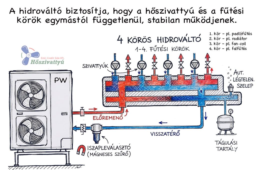 Mi az a hidrováltó, és mi a szerepe