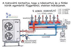 Mi az a hidrováltó, és mi a szerepe