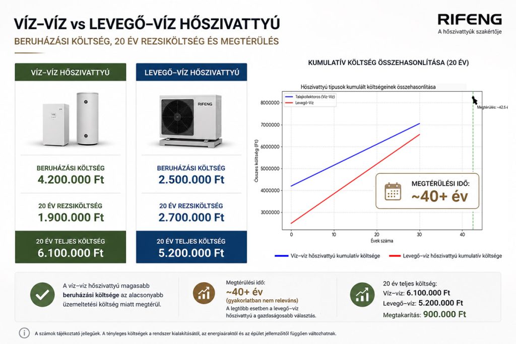 A magasabb beruházás a legtöbb esetben nem térül meg életszerű időn belül