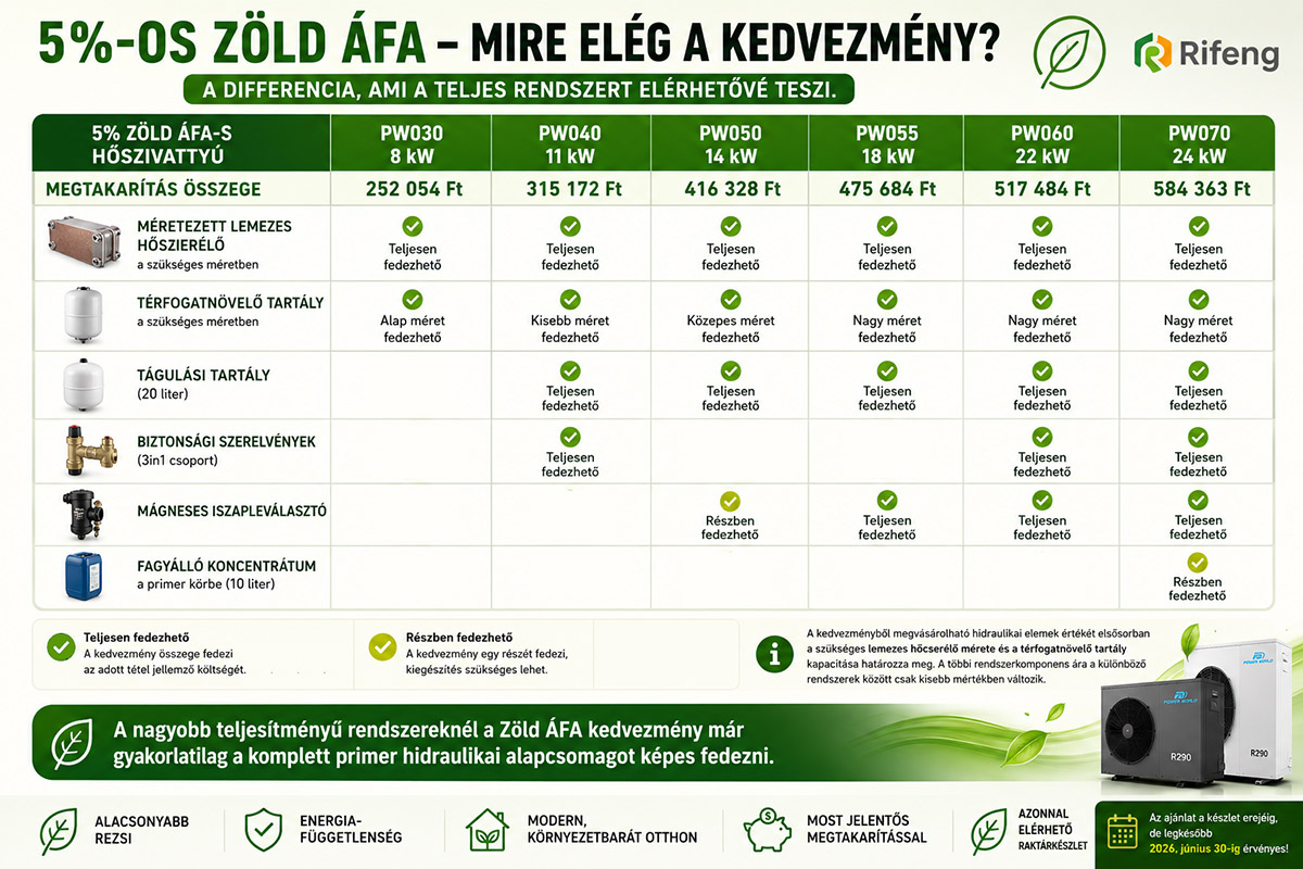 Milyen alkatrészekre elég az 5%-os zöld ÁFA miatti megtakarítás?