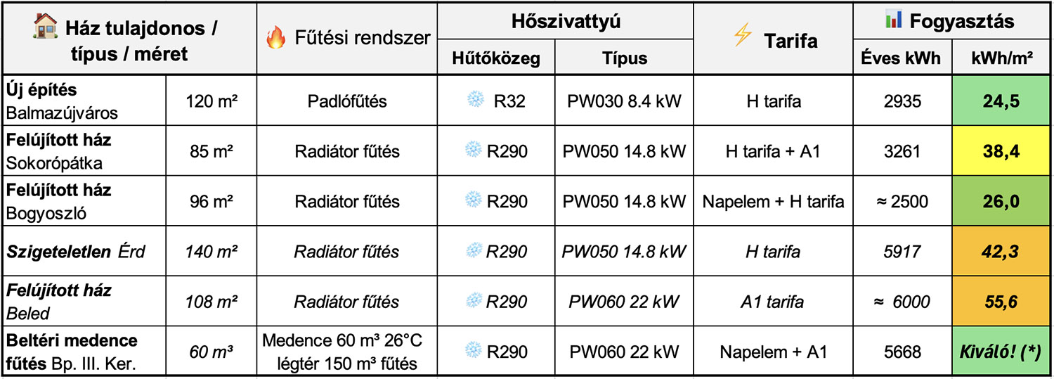 Valós fogyasztási adatok magyarországi térképen
