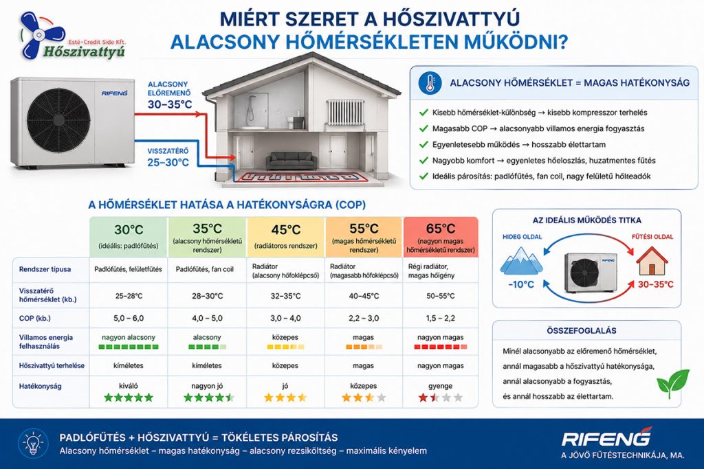 A hőszivattyú alacsony fűtővíznél működik a leg gazdaságosabban