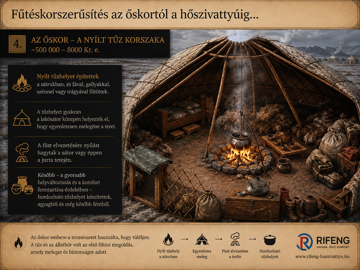 Őskori nemezsátor központi tűzhellyel – a hőszigetelés és a fűtés fejlődésének kezdete